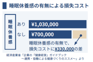 睡眠休養感の有無による損失コスト比較グラフ